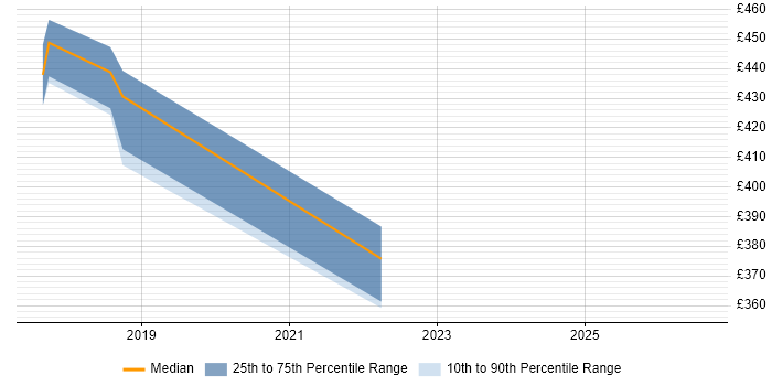 Contractor daily rate distribution trend for Senior Network Support Engineer job vacancies in the Midlands