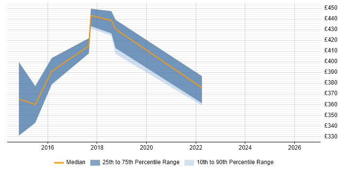 Contractor daily rate distribution trend for Senior Network Support job vacancies in the Midlands