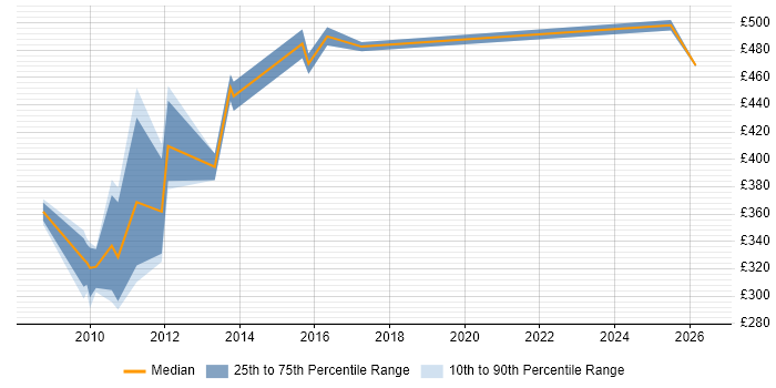 Contractor daily rate distribution trend for Senior Oracle Developer job vacancies in the Midlands