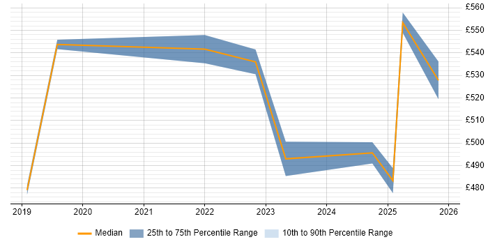 Contractor daily rate distribution trend for Senior Platform Engineer job vacancies in the Midlands