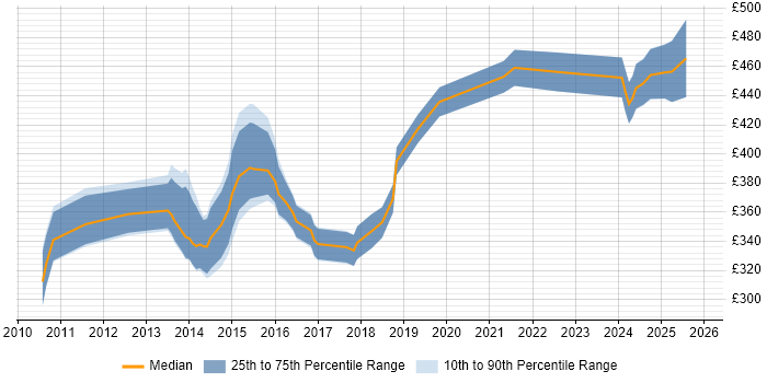 Contractor daily rate distribution trend for Senior PMO Analyst job vacancies in the Midlands