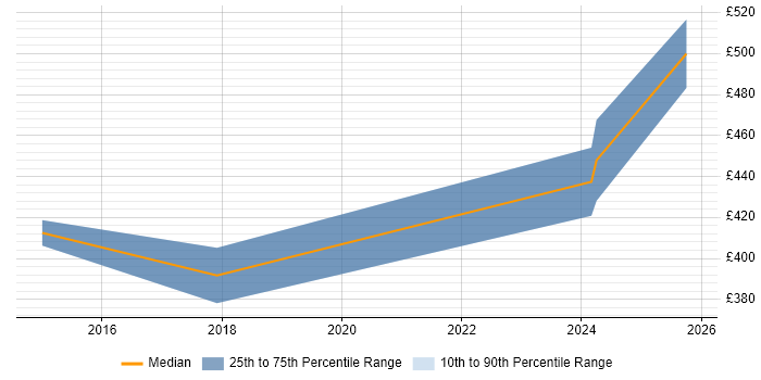 Contractor daily rate distribution trend for Senior Portfolio Analyst job vacancies in the Midlands