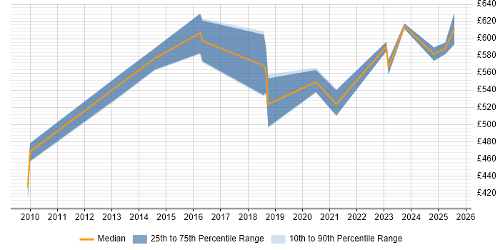 Contractor daily rate distribution trend for Senior Product Manager job vacancies in the Midlands