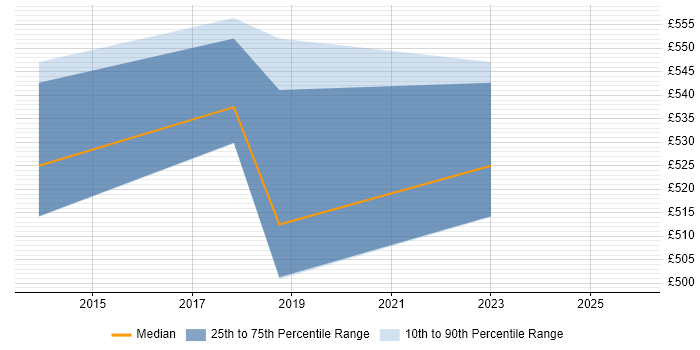 Contractor daily rate distribution trend for Senior Product Owner job vacancies in the Midlands
