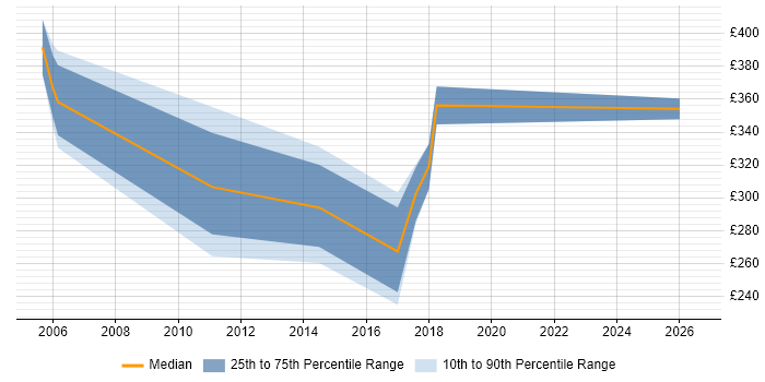 Contractor daily rate distribution trend for Senior Project Coordinator job vacancies in the Midlands
