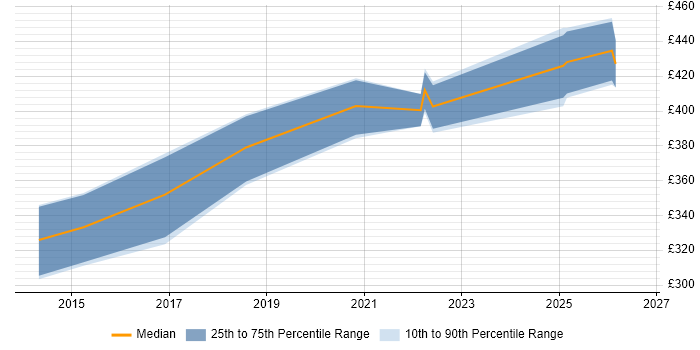 Contractor daily rate distribution trend for Senior QA Engineer job vacancies in the Midlands