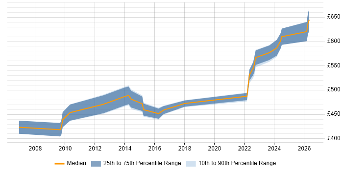 Contractor daily rate distribution trend for Senior Risk Analyst job vacancies in the Midlands
