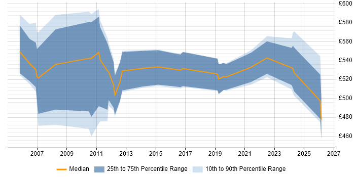 Contractor daily rate distribution trend for Senior SAP Consultant job vacancies in the Midlands