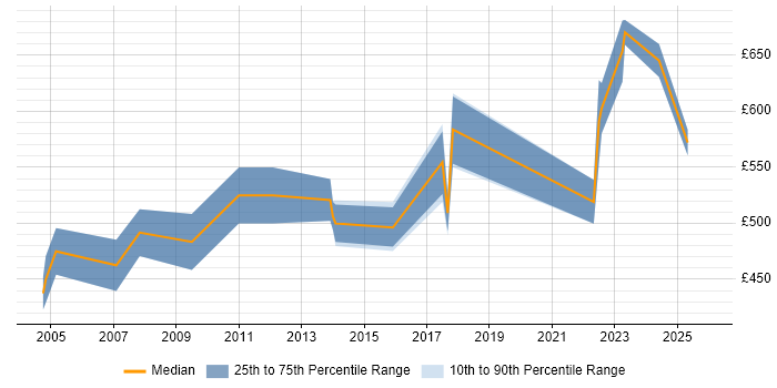 Contractor daily rate distribution trend for Senior SAP Project Manager job vacancies in the Midlands
