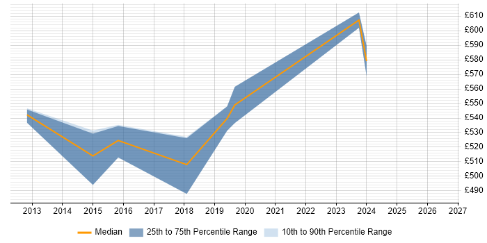 Contractor daily rate distribution trend for Senior Scrum Master job vacancies in the Midlands