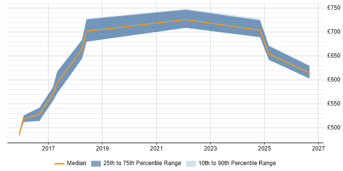 Contractor daily rate distribution trend for Senior Security Architect job vacancies in the Midlands