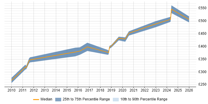 Contractor daily rate distribution trend for Senior Security Engineer job vacancies in the Midlands
