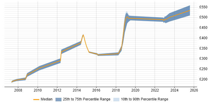 Contractor daily rate distribution trend for Senior Server Engineer job vacancies in the Midlands Contractor daily rate distribution trend for Senior Server Engineer job vacancies in the Midlands