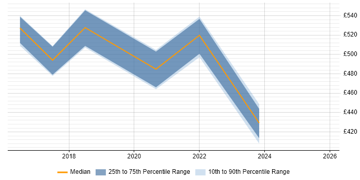 Contractor daily rate distribution trend for Senior Service Designer job vacancies in the Midlands