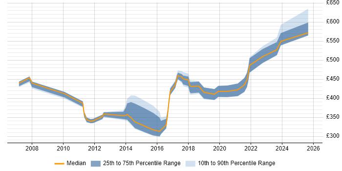 Contractor daily rate distribution trend for Senior Software Developer job vacancies in the Midlands