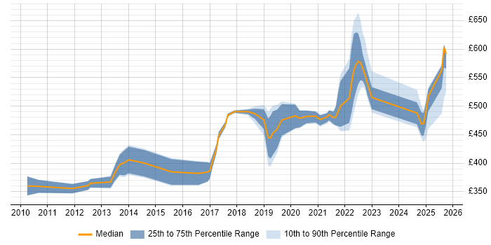 Contractor daily rate distribution trend for Senior Software Engineer job vacancies in the Midlands Contractor daily rate distribution trend for Senior Software Engineer job vacancies in the Midlands