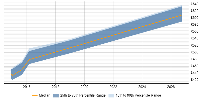 Contractor daily rate distribution trend for Senior Supply Chain Manager job vacancies in the Midlands