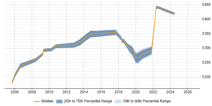 Contractor daily rate distribution trend for Senior Support Engineer job vacancies in the Midlands