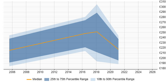 Contractor daily rate distribution trend for Senior Support Technician job vacancies in the Midlands