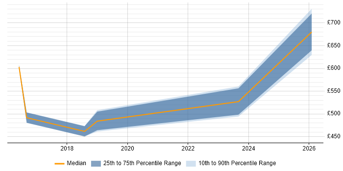 Contractor daily rate distribution trend for Senior Systems Architect job vacancies in the Midlands