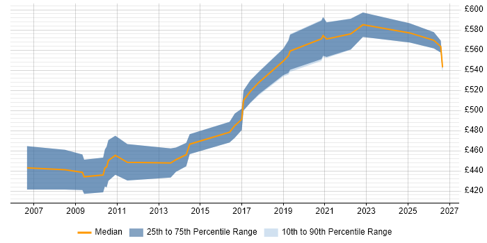 Contractor daily rate distribution trend for Senior Technical Architect job vacancies in the Midlands