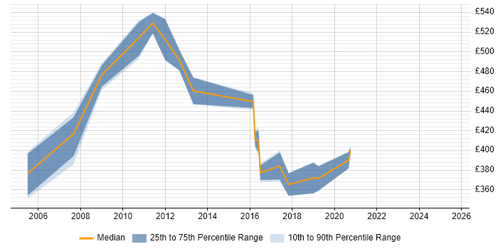 Contractor daily rate distribution trend for Senior Technical Consultant job vacancies in the Midlands Contractor daily rate distribution trend for Senior Technical Consultant job vacancies in the Midlands