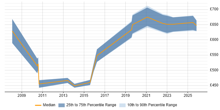 Contractor daily rate distribution trend for Senior Technical Manager job vacancies in the Midlands