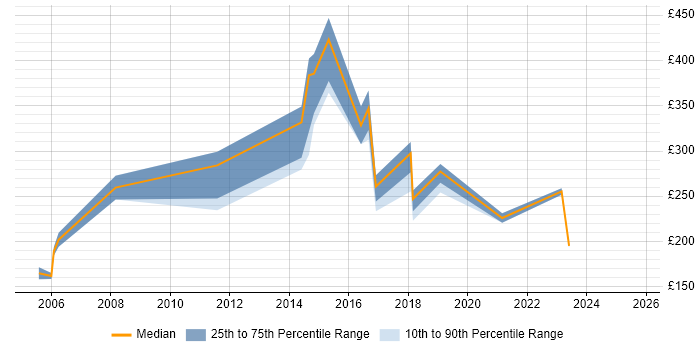 Contractor daily rate distribution trend for Senior Technician job vacancies in the Midlands