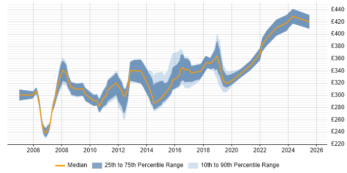 Contractor daily rate distribution trend for Senior Test Analyst job vacancies in the Midlands