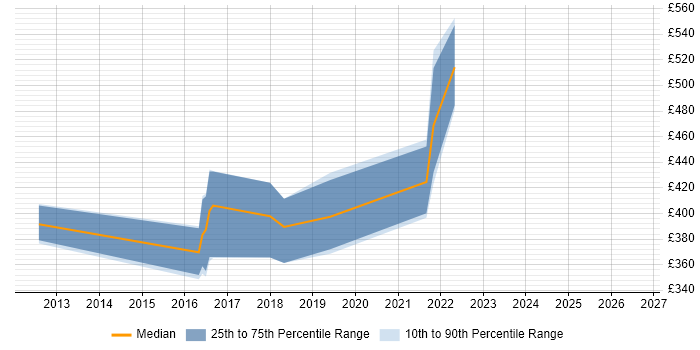 Contractor daily rate distribution trend for Senior UI Designer job vacancies in the Midlands
