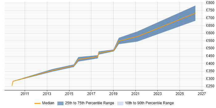 Contractor daily rate distribution trend for Senior UI Developer job vacancies in the Midlands