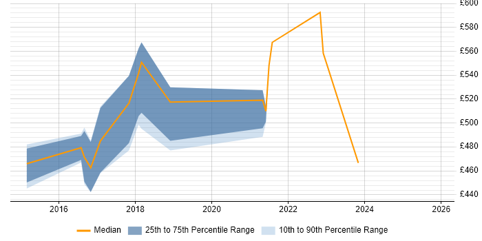 Contractor daily rate distribution trend for Senior User Researcher job vacancies in the Midlands