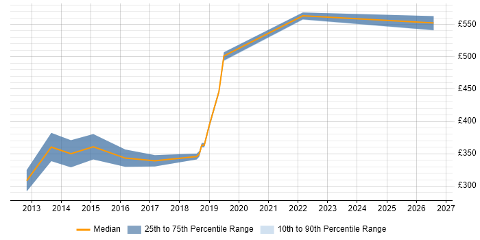 Contractor daily rate distribution trend for Senior VMware Engineer job vacancies in the Midlands