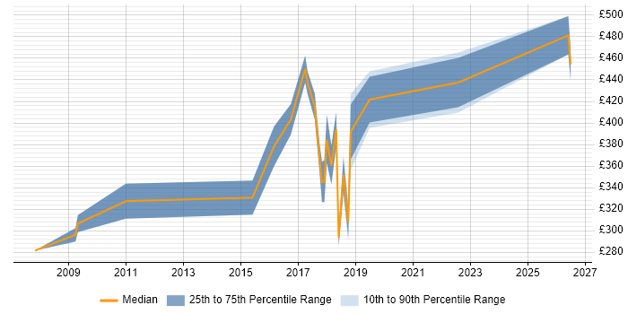 Contractor daily rate distribution trend for Senior Windows Engineer job vacancies in the Midlands