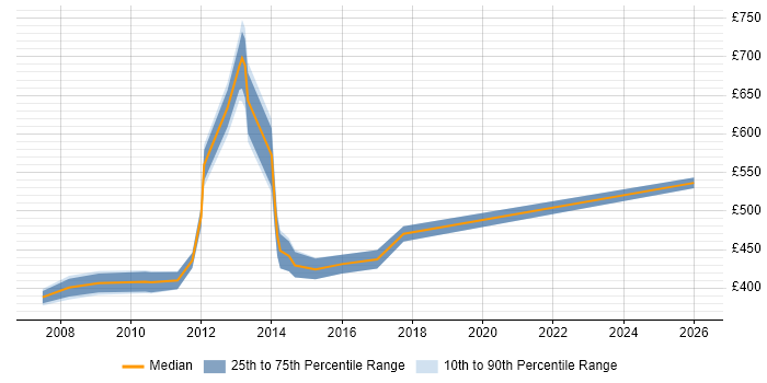 Contractor daily rate distribution trend for jobs in the Midlands citing SEPA