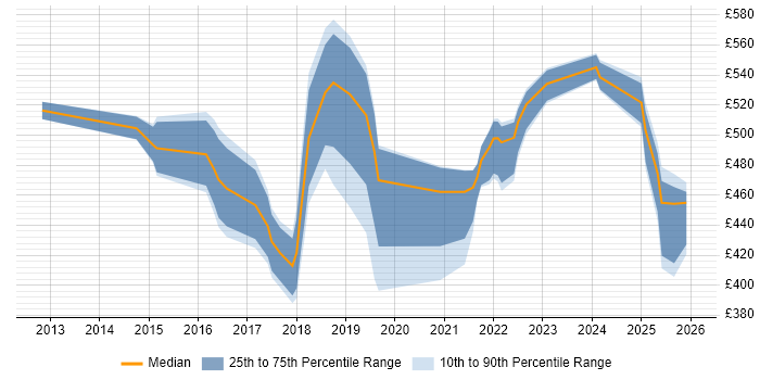 Contractor daily rate distribution trend for jobs in the Midlands citing Servant Leadership