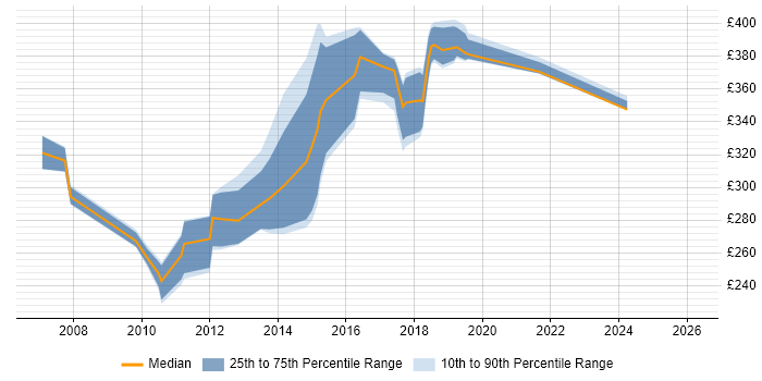 Contractor daily rate distribution trend for Server Administrator job vacancies in the Midlands
