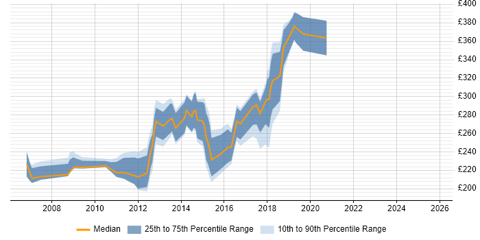Contractor daily rate distribution trend for Server Analyst job vacancies in the Midlands