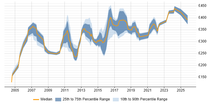 Contractor daily rate distribution trend for jobs in the Midlands citing Server Building