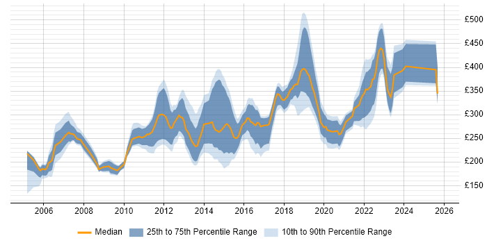 Contractor daily rate distribution trend for Server Engineer job vacancies in the Midlands