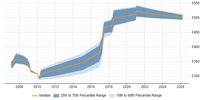 Contractor daily rate distribution trend for jobs in the Midlands citing Server Hardening