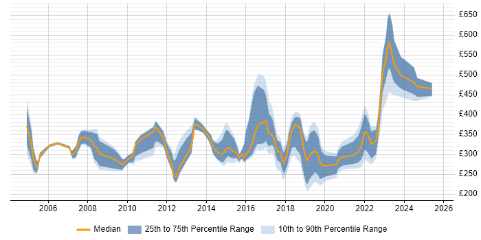 Contractor daily rate distribution trend for jobs in the Midlands citing Server Management Contractor daily rate distribution trend for jobs in the Midlands citing Server Management