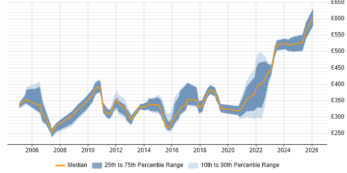 Contractor daily rate distribution trend for jobs in the Midlands citing Server Migrations