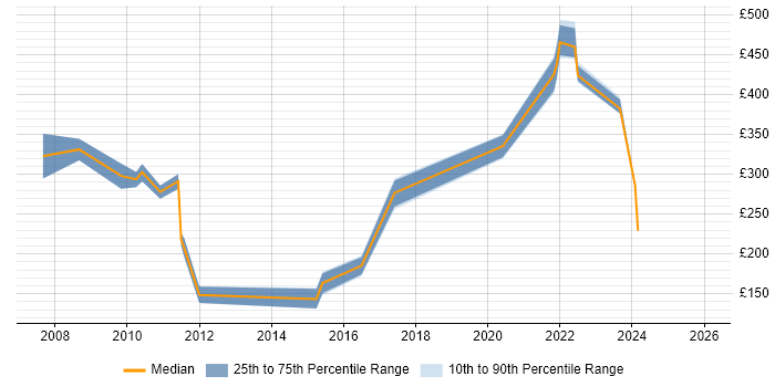Contractor daily rate distribution trend for jobs in the Midlands citing Server Monitoring