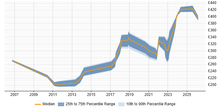 Contractor daily rate distribution trend for jobs in the Midlands citing Server Patching
