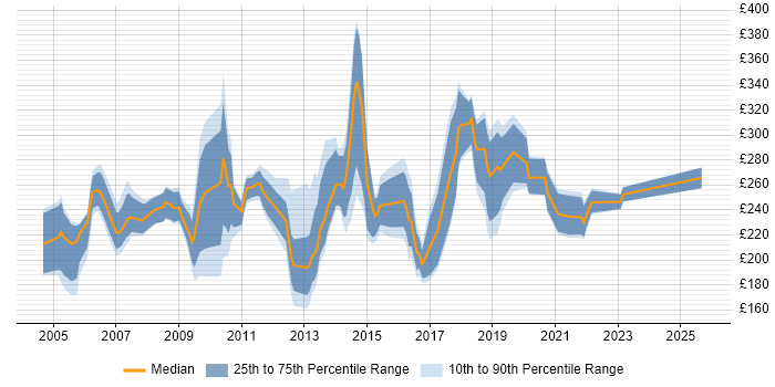 Contractor daily rate distribution trend for Server Support job vacancies in the Midlands Contractor daily rate distribution trend for Server Support job vacancies in the Midlands
