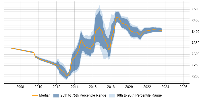 Contractor daily rate distribution trend for jobs in the Midlands citing Server Virtualisation