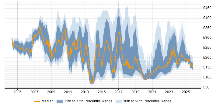 Contractor daily rate distribution trend for Service Analyst job vacancies in the Midlands
