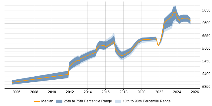 Contractor daily rate distribution trend for Service Architect job vacancies in the Midlands Contractor daily rate distribution trend for Service Architect job vacancies in the Midlands