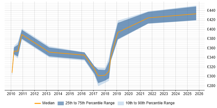 Contractor daily rate distribution trend for Service Assurance Manager job vacancies in the Midlands